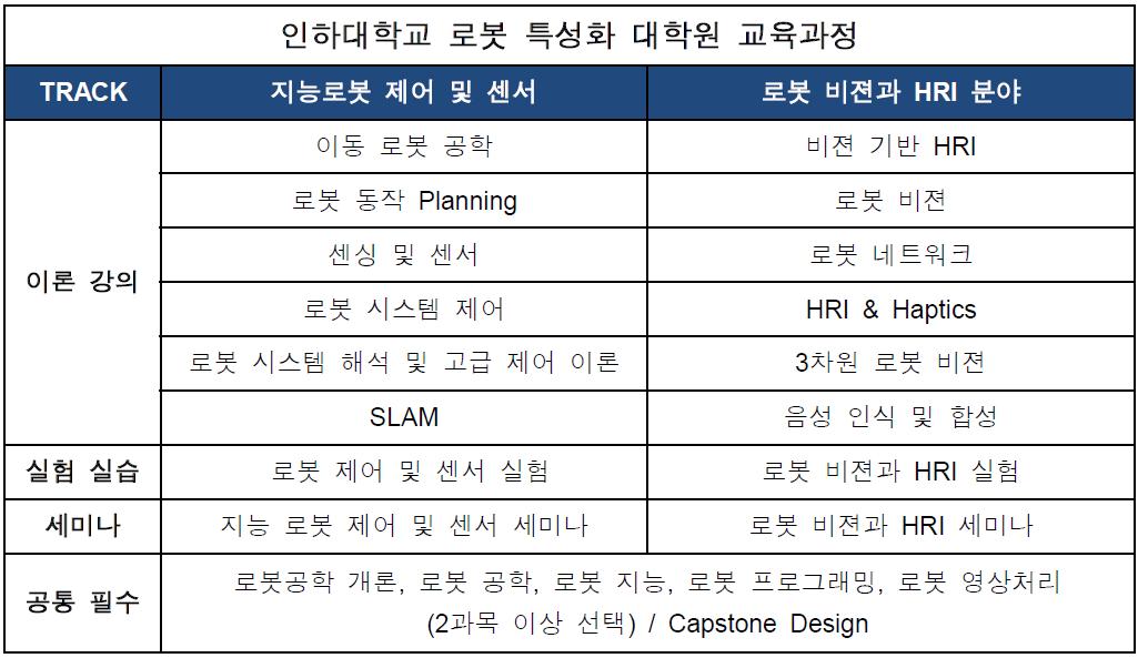 인하대학교 교육과정 편성도