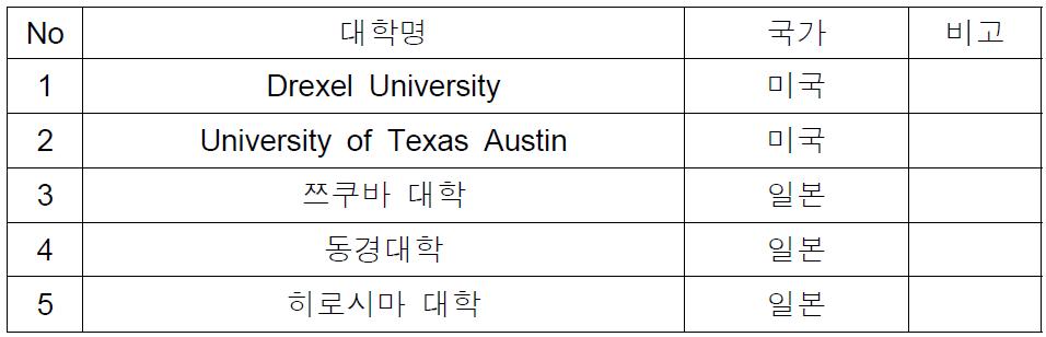 교육․연구관련 MOU 체결 계획 해외 대학