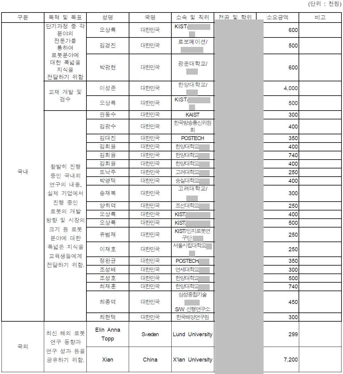 한양대 전문가 활용실적