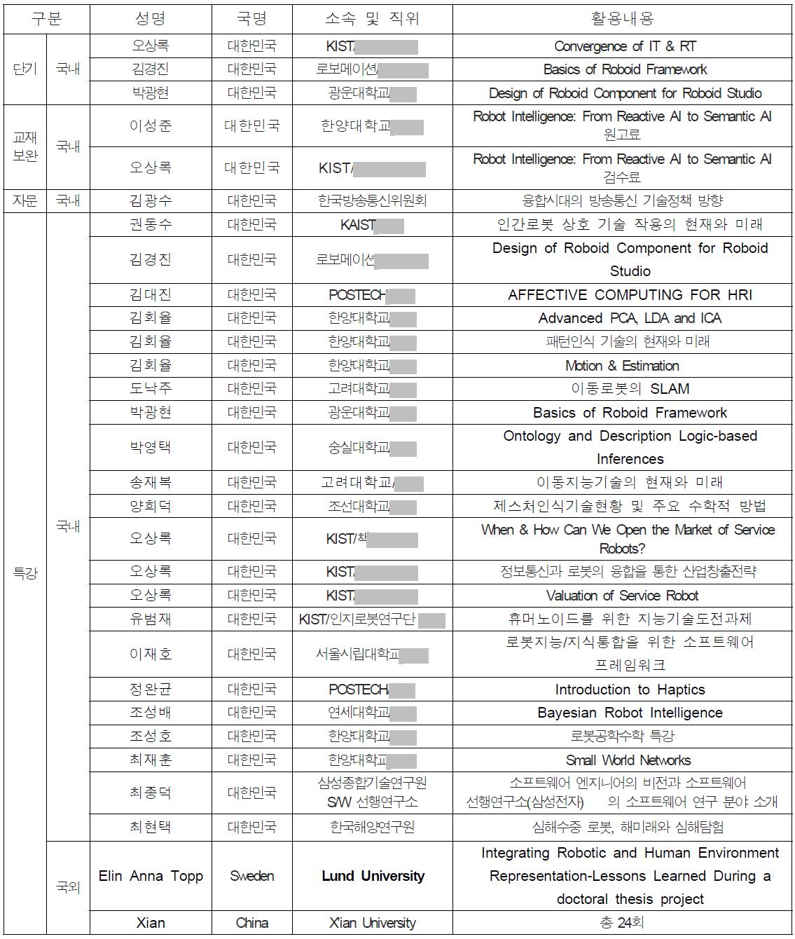 한양대 전문가 활용내용