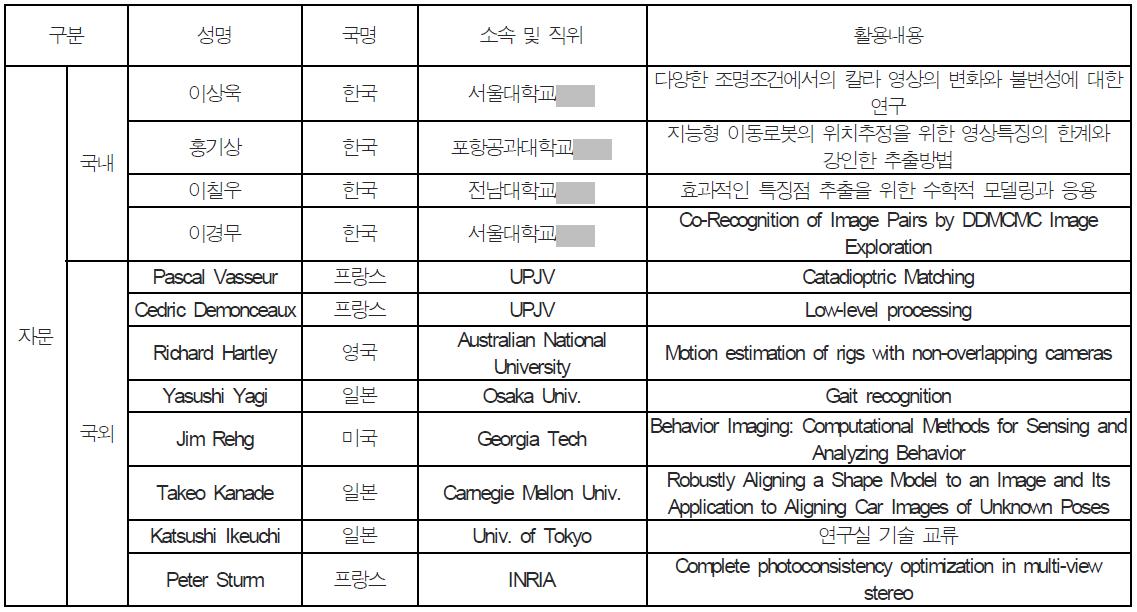 KAIST 전문가 활용내용