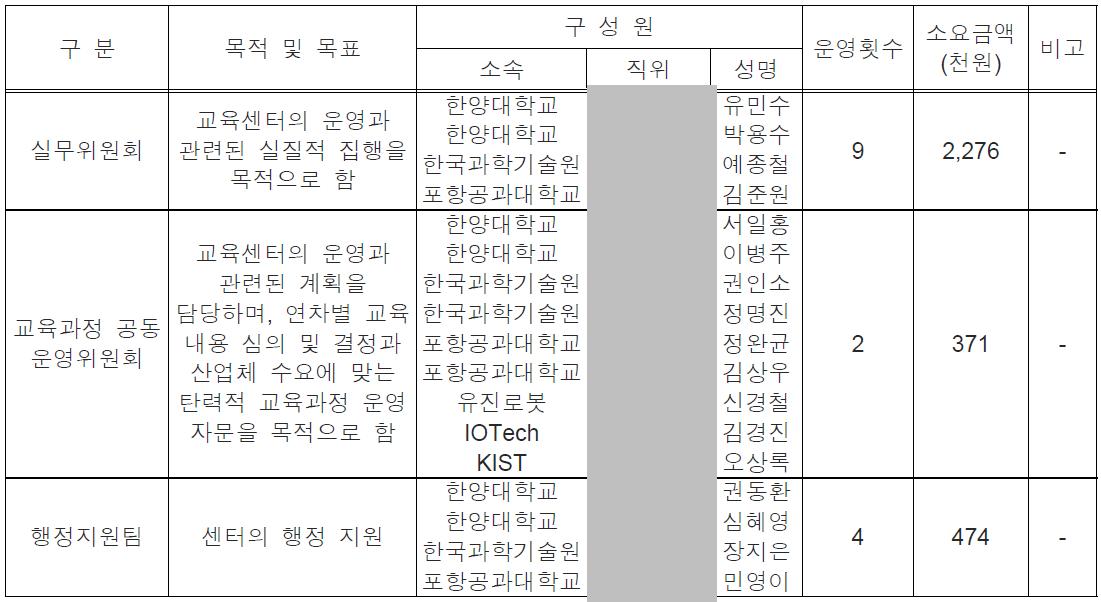 위원회 구성․운영 실적