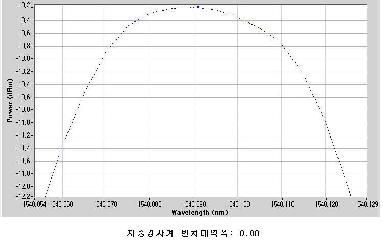 제작된 파장 안정화용 광섬유 격자의 스펙트럼 및 주요 특성