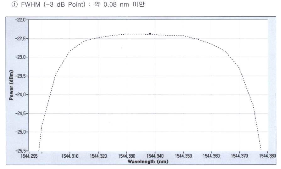 개발된 광섬유센서 반치대역폭 : 0.08nm