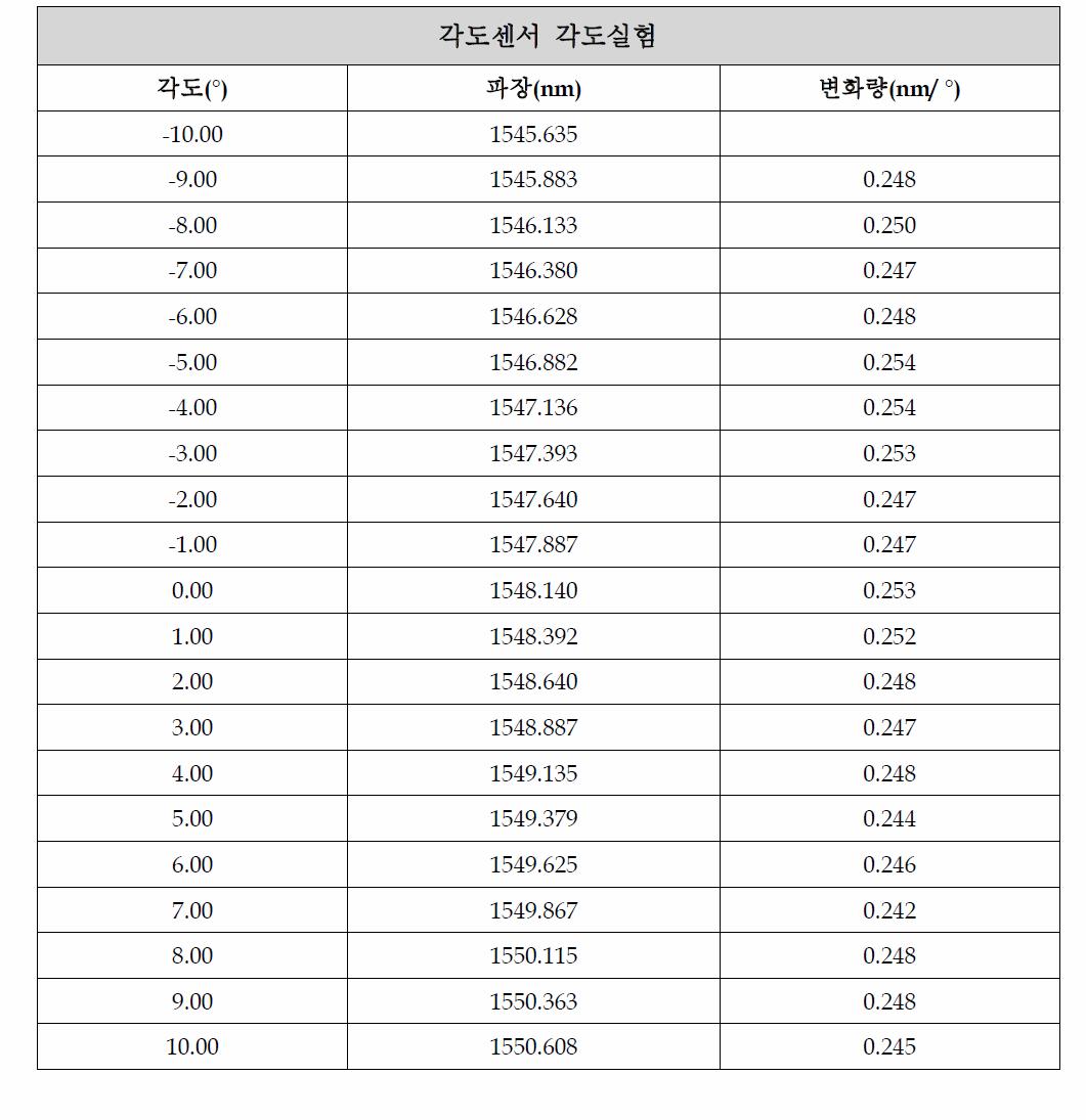 각도센서 각도실험 결과