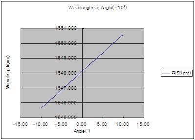 각도센서의 각도 변화에 따른 측정 파장의 변화