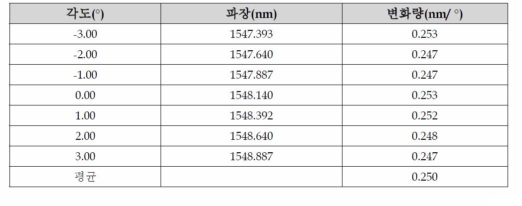 -3~+3°에서의 측정파장값의 변화에 따른 오차값
