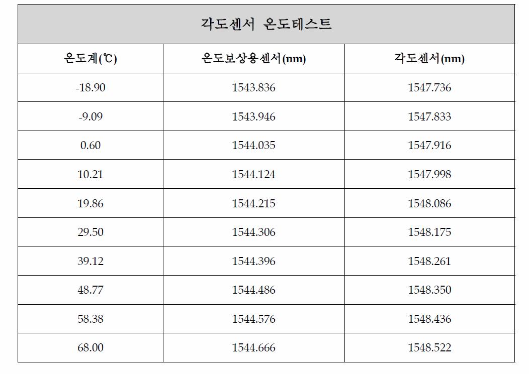 각도센서의 온도에 따른 측정 파장값