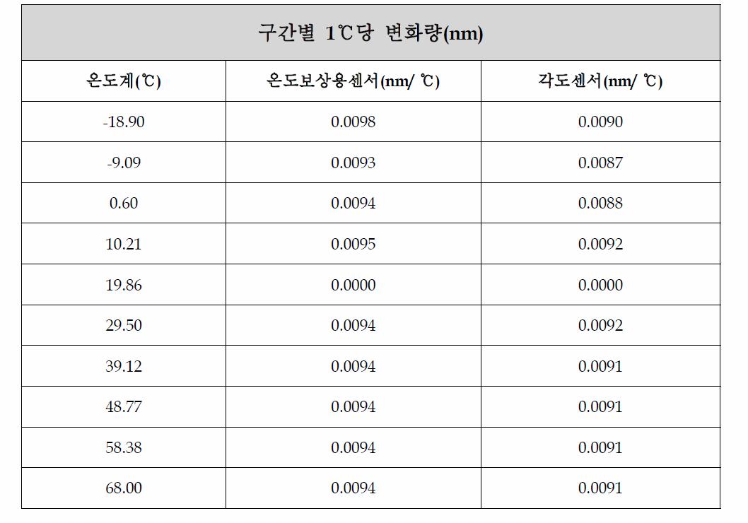 온도구간별 1℃당 파장변화량