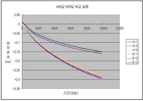 A타입 센서헤드1+접착제1+열처리강도1B타입 센서헤드1+접착제2+열처리강도1