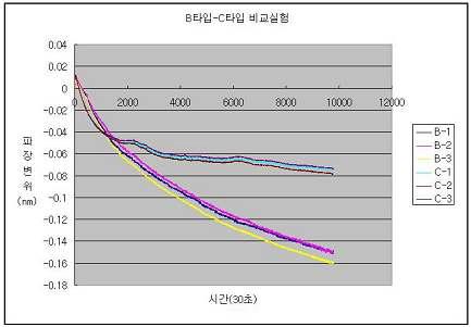 B타입 센서헤드1+접착제2+열처리강도1C타입 센서헤드1+접착제2+열처리강도2