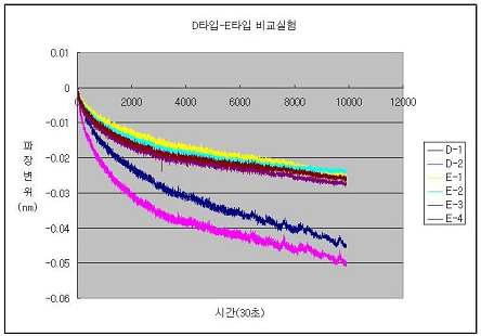 D타입 센서헤드2+접착제2+열처리강도2E타입 센서헤드2+접착제2+열처리강도2+혼합첨가제1