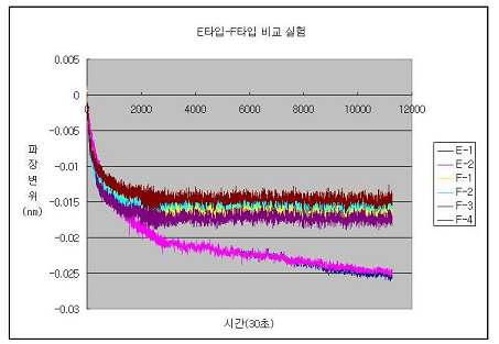 E타입 센서헤드2+접착제2+열처리강도2+혼합첨가제1F타입 센서헤드2+접착제2+열처리강도2+혼합첨가제1+첨가물1