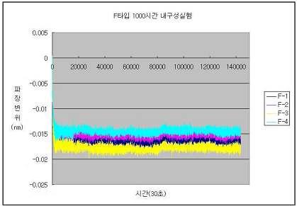 최종 개발 완료된 F타입 센서모듈