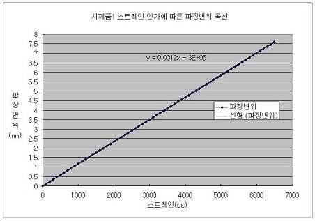 시제품 1의 스트레인 인가에 따른 파장변위 곡선