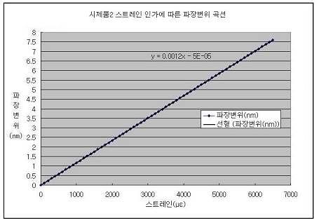 시제품 2의 스트레인 인가에 따른 파장변위 곡선