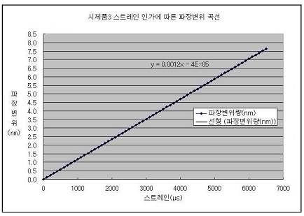 시제품 3의 스트레인 인가에 따른 파장변위 곡선