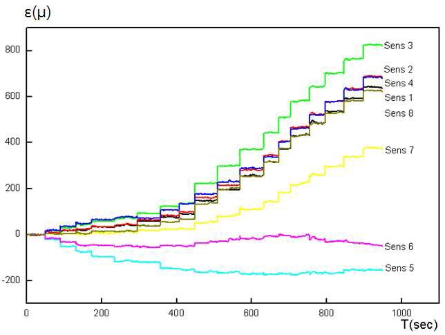 CH1 광섬유센서의 시간-변형률 관계