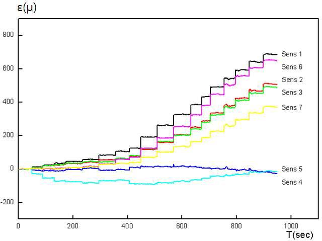 CH3 광섬유센서의 시간-변형률 관계