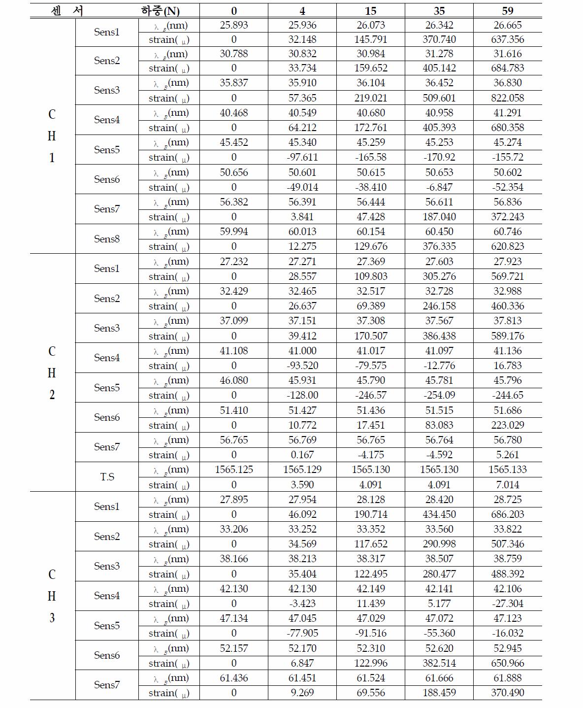 각 센서의 변형률 및 λ B