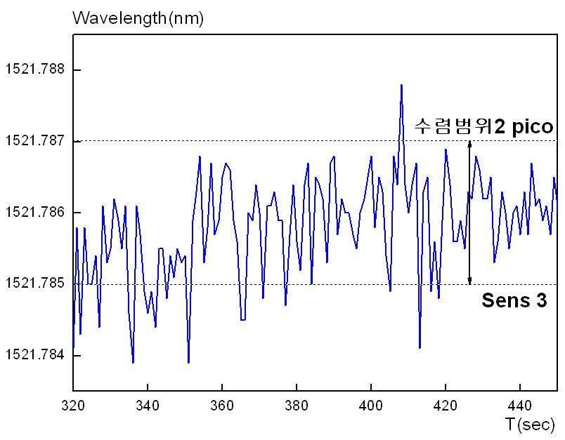 광섬유센서 3의 시간-파장 관계