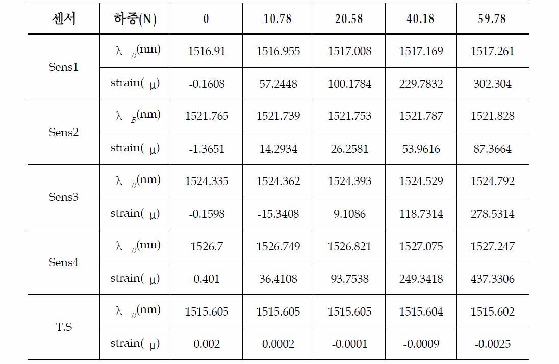 각 센서의 변형률 및 λ B