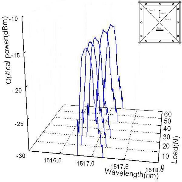 광섬유센서 1의 파장-광출력-하중 관계