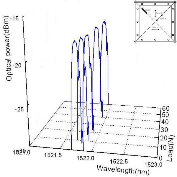 광섬유센서 2의 파장-광출력-하중 관계