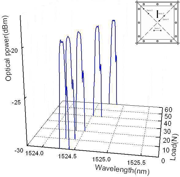 광섬유센서 3의 파장-광출력-하중 관계