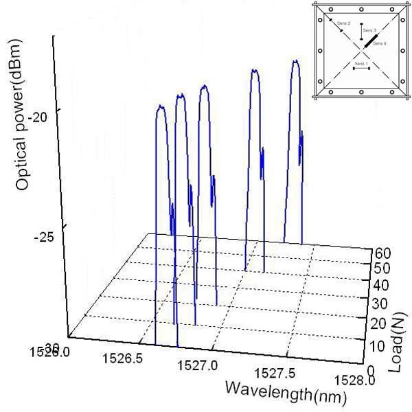 광섬유센서 4의 파장-광출력-하중 관계