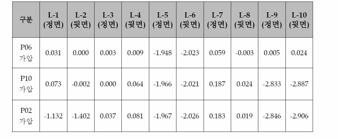 각 센서의 측정결과