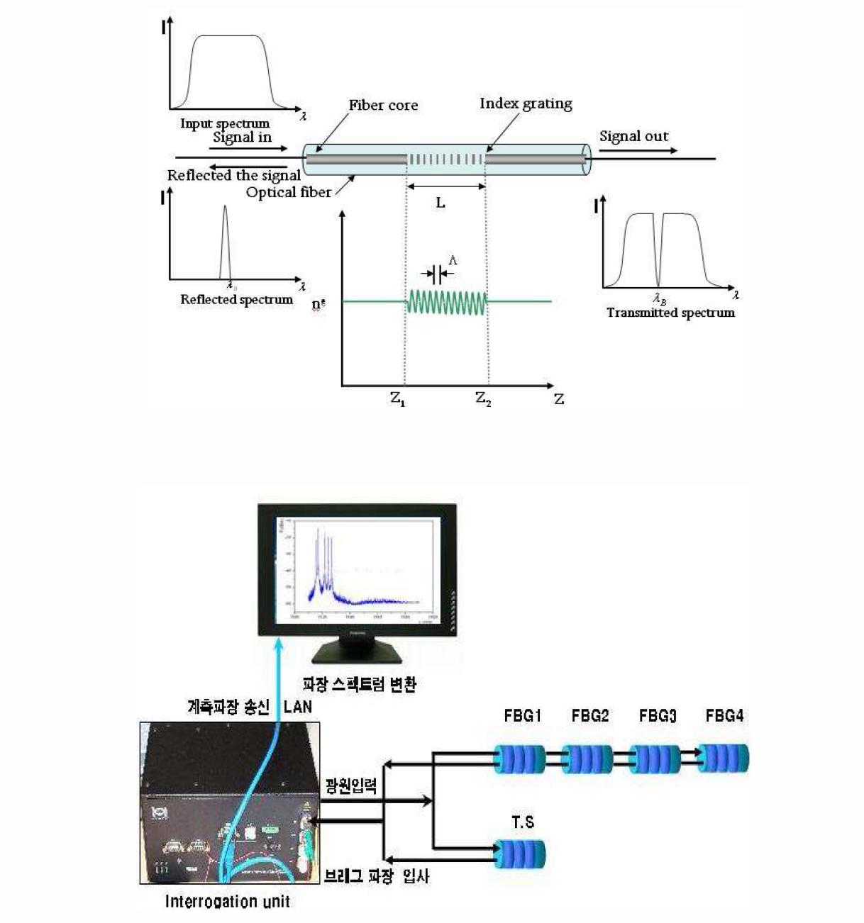 광섬유센서 계측시스템의 구성