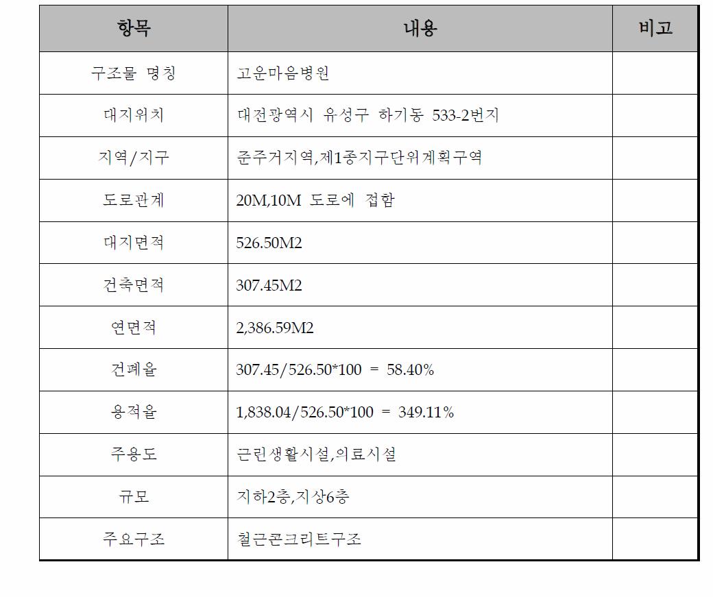 계측대상 구조물의 개요