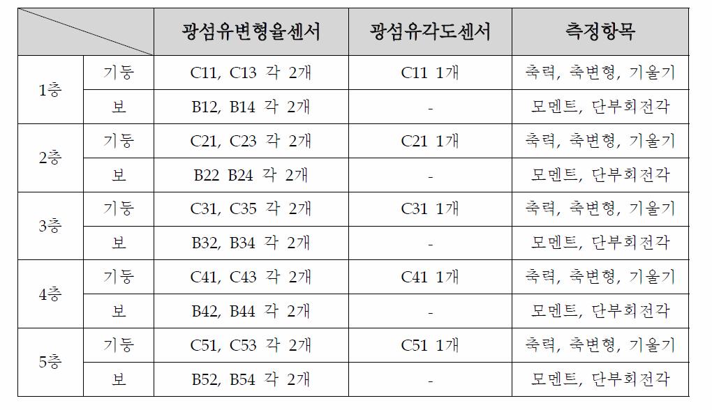 센서시공 결과 및 측정항목