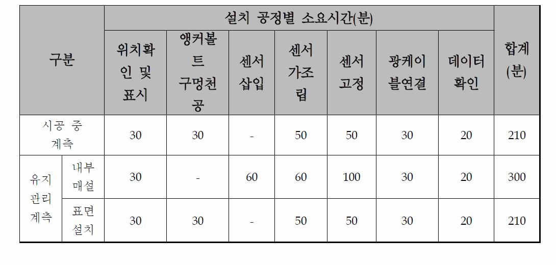 광섬유격자센서 설치를 위한 평균소요작업시간(2개층 10개 설치시)