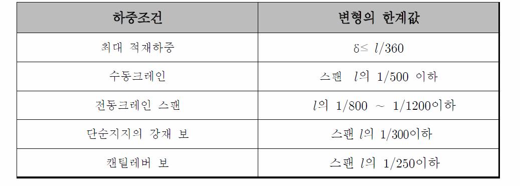 광섬유센서의 변형 및 각도의 한계값 설정