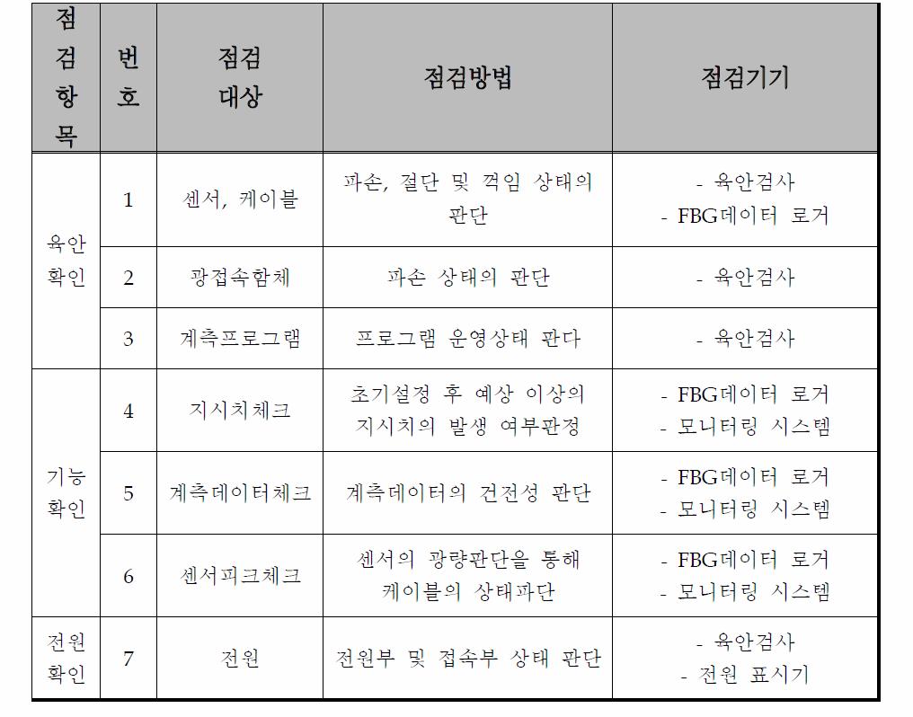 설치센서 모니터링 및 점검순서