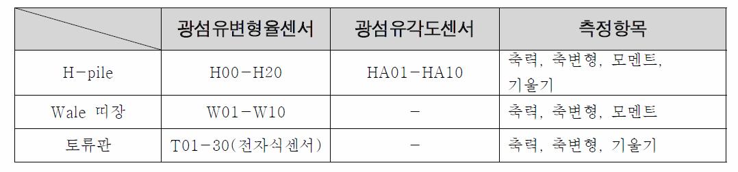 센서시공 결과 및 측정항목