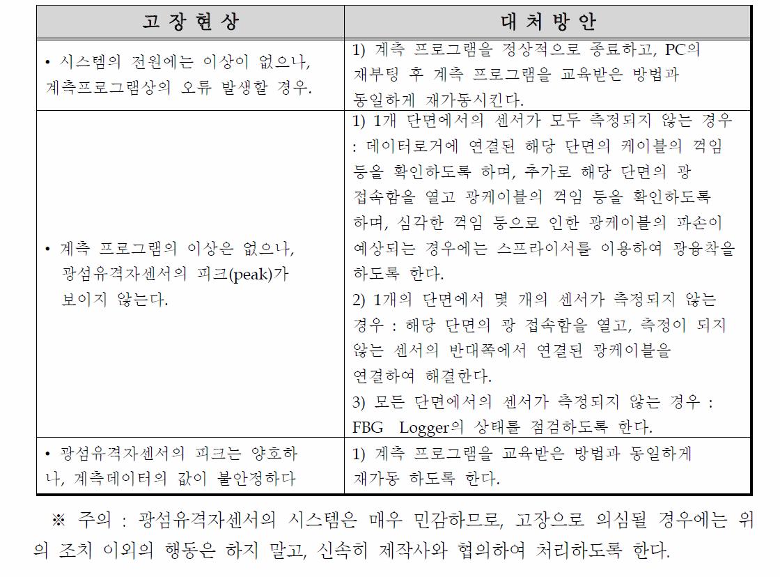 시스템 고장현상 및 대처방안