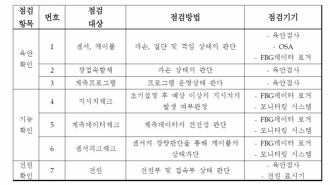 감시 및 점검순서