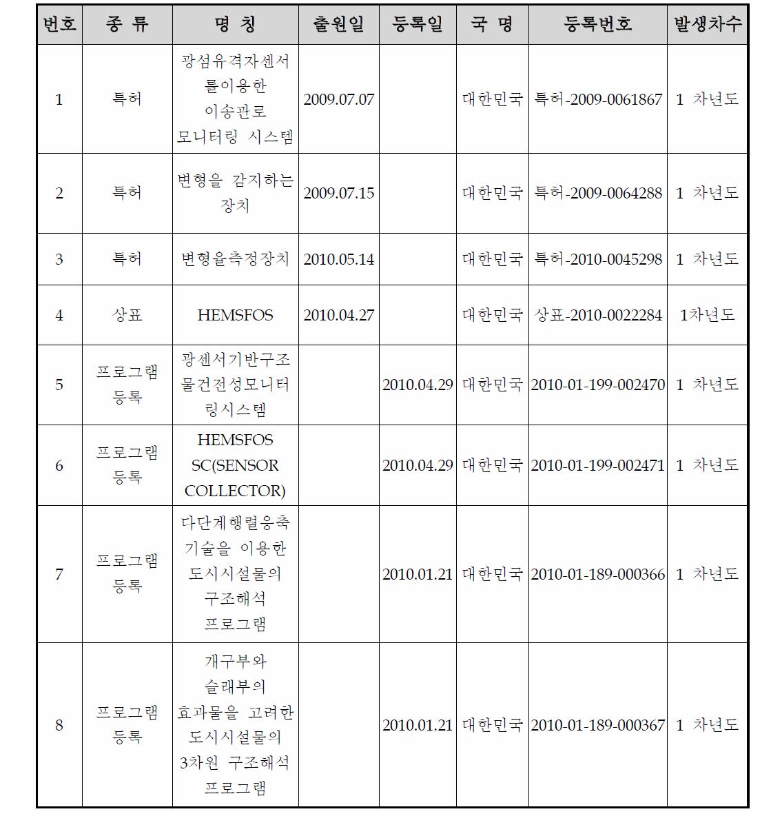 지적재산권