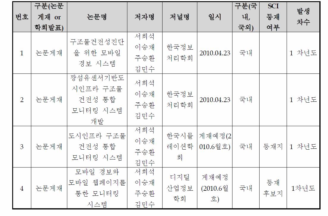 학술논문 발표