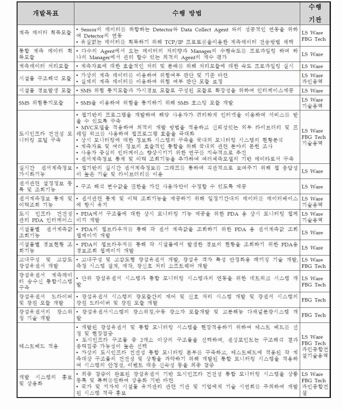 연구개발 목표, 수행방법 및 수행기관