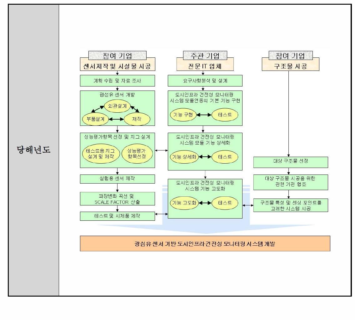 연구개발 수행 체계도