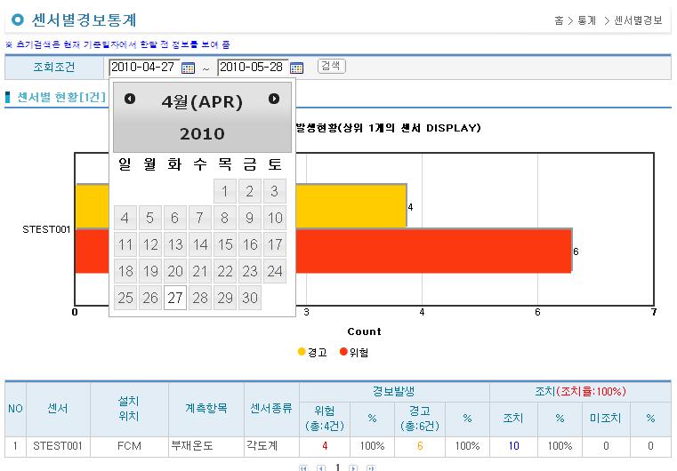 센 서 별 경 보 통 계 화 면