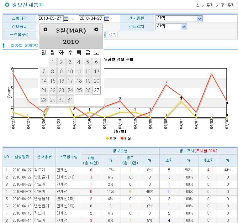 경 보 통 계 화 면