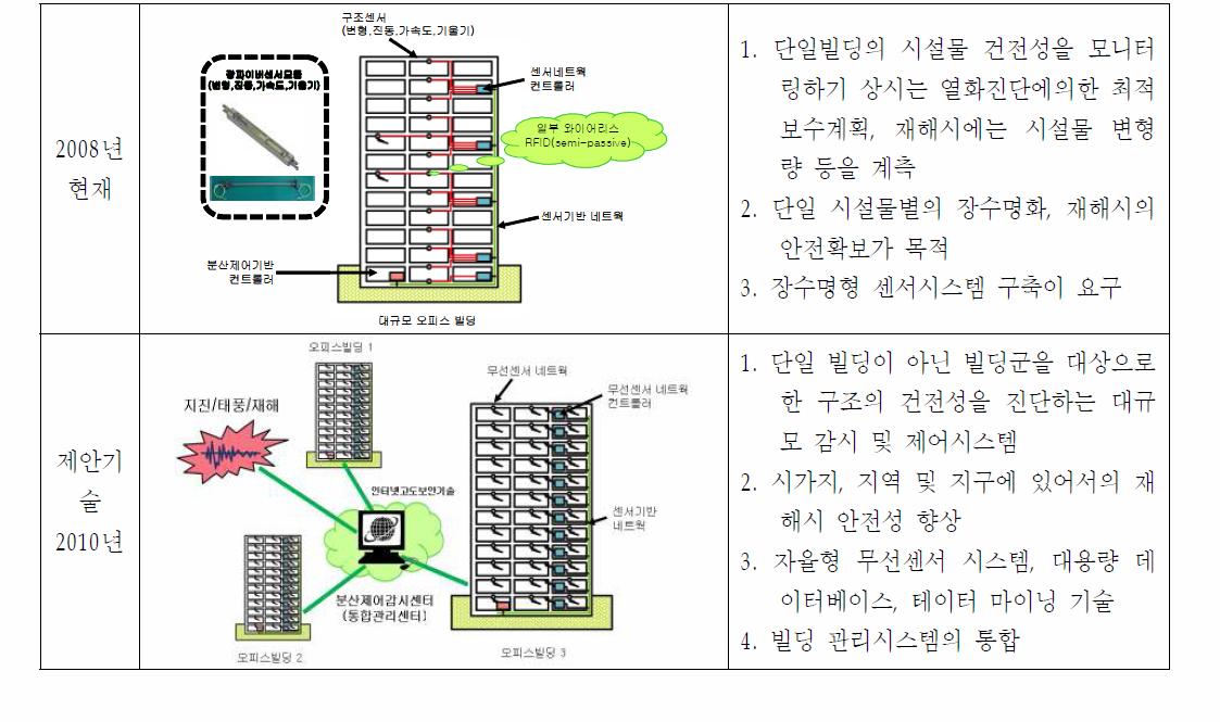 도시인프라 건전성 모니터링의 기술개발 목표(건축물의 예)