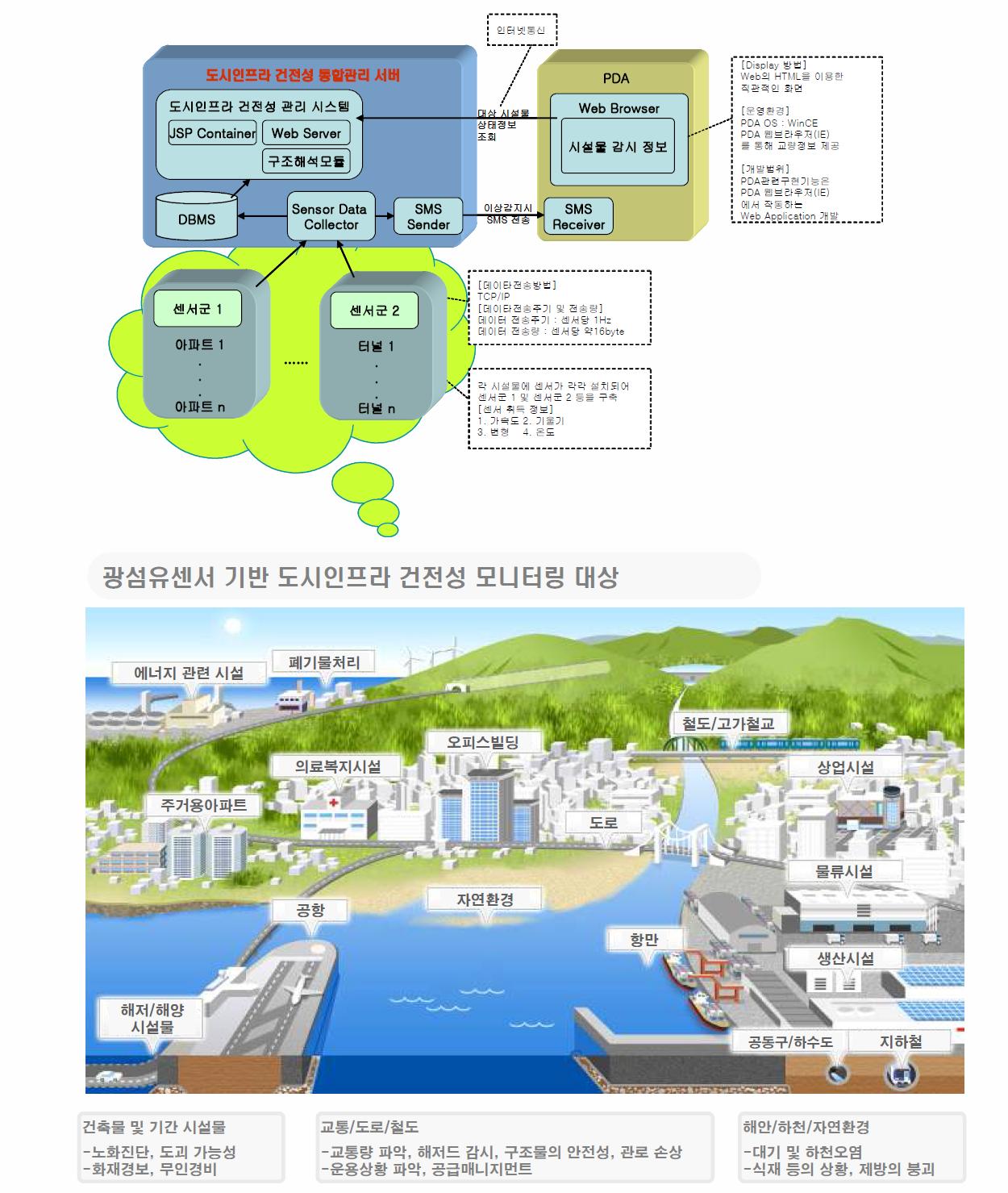 도시인프라 건전성 통합관리 시스템의 구축 개념도