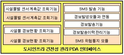 도시인프라건전성관리PDA인터페이스구성도