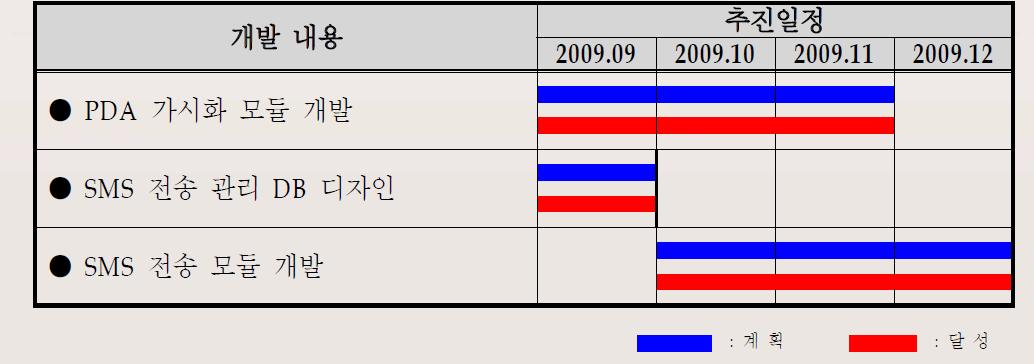 개발 진행 현황